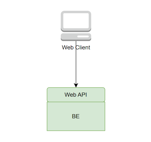 Backend for Frontend (BFF) Pattern