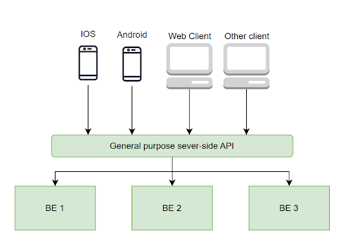 Backend for frontend pattern